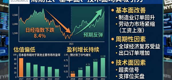 隆维尤经济报告：日本股市迎逢低买入良机；日经指数下跌8.4%，基本面、周期性和技术面均具吸引力。