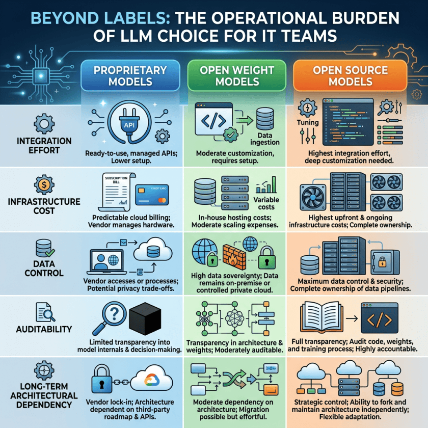 Infographic comparing proprietary, open-weight, and open-source LLM models